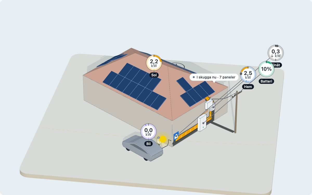 Exempelhuset i 3D: panelerna på taket, batteriet, elcentralen och bilen.