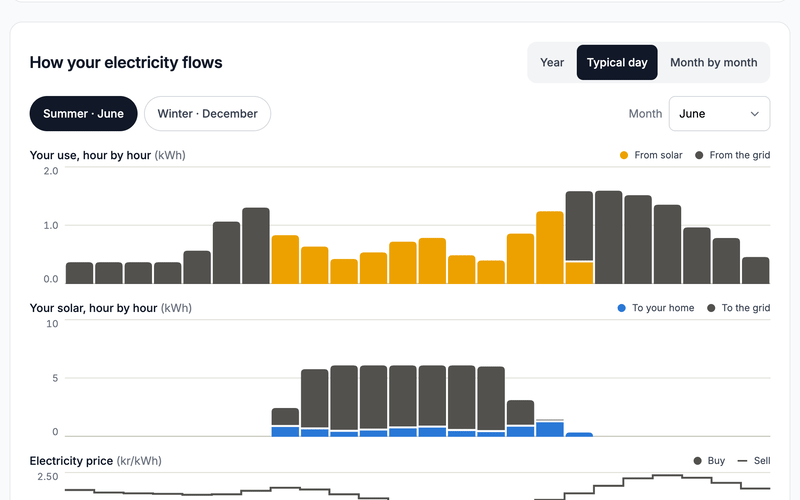 A typical June day: the household's use, the solar production and the electricity price, hour by hour.