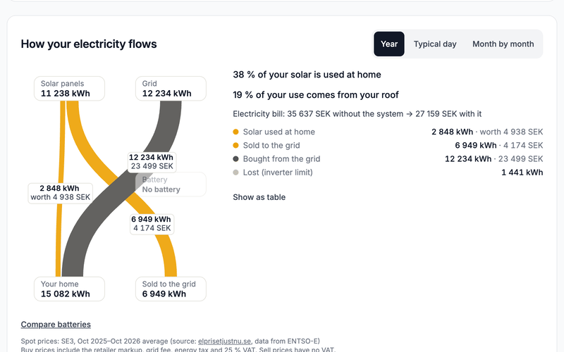 How the electricity flows over a year: solar used at home, sold to the grid and bought, in kWh and kronor.