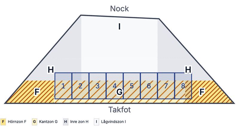 Närbild av montageunderlaget: panelerna på en takyta över dess hörn-, kant- och mittzoner.