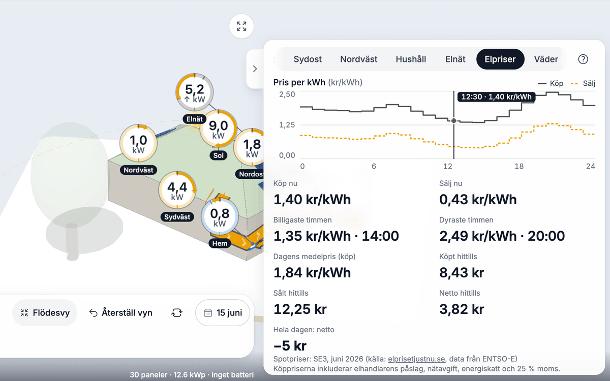 Fliken Elpriser: köp- och säljpriset för varje timme och dagens summa.