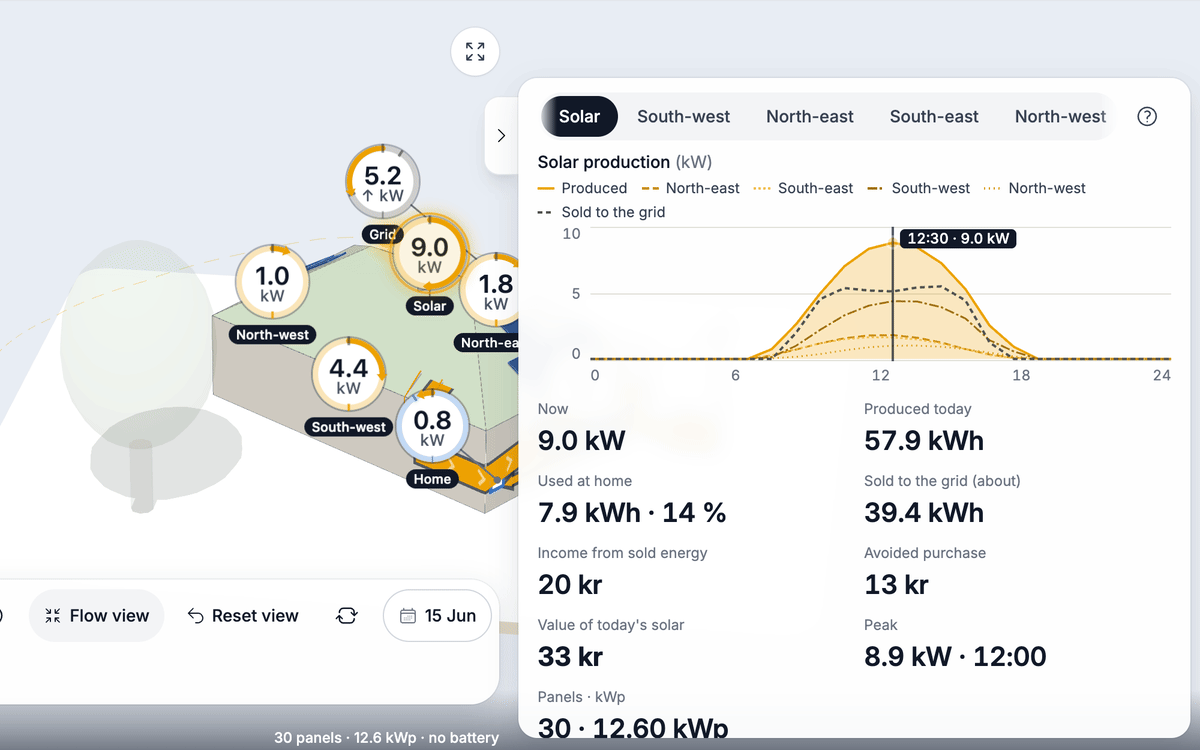 The Solar tab: the day's production curve for each roof face.