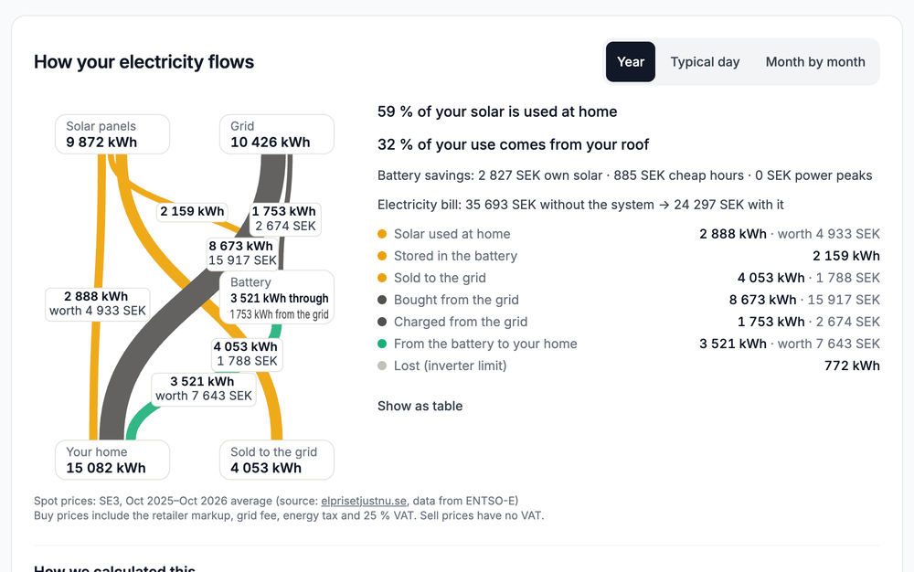 How the electricity flows over a year with a 10 kWh battery.