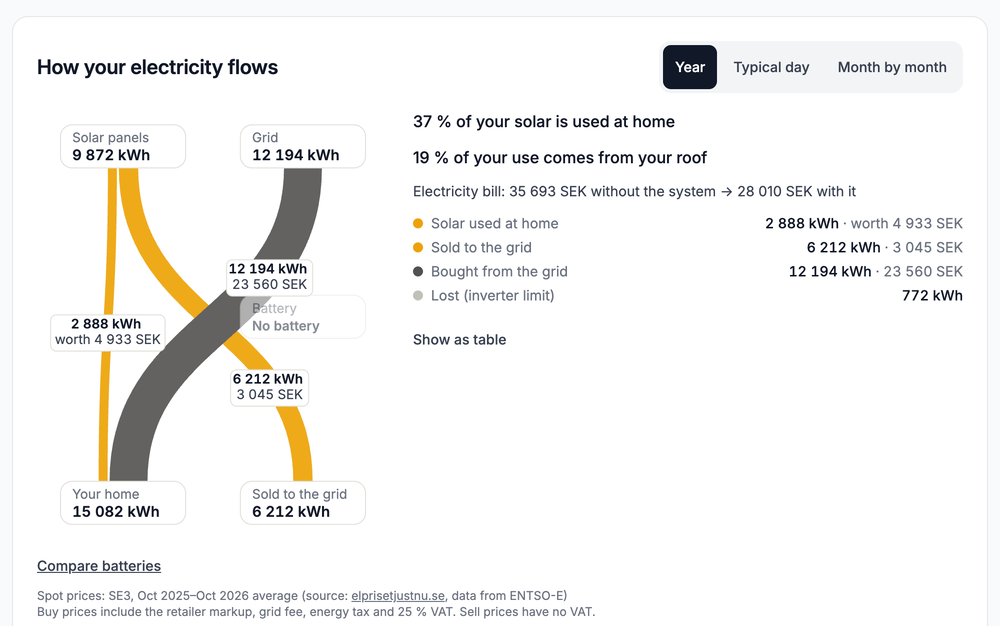 How the electricity flows over a year with panels only.